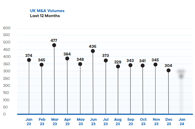 Line graph showing the UK M&A Volumes over the last 12 months