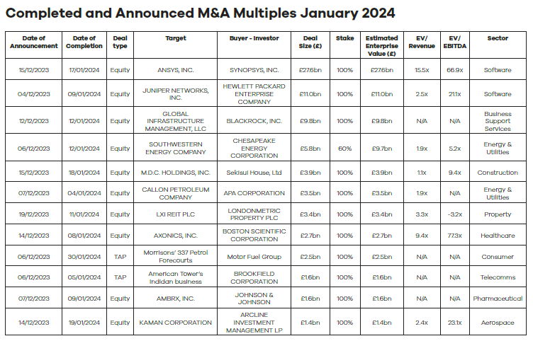 A table showing the highest M&A Multiples in January 2024