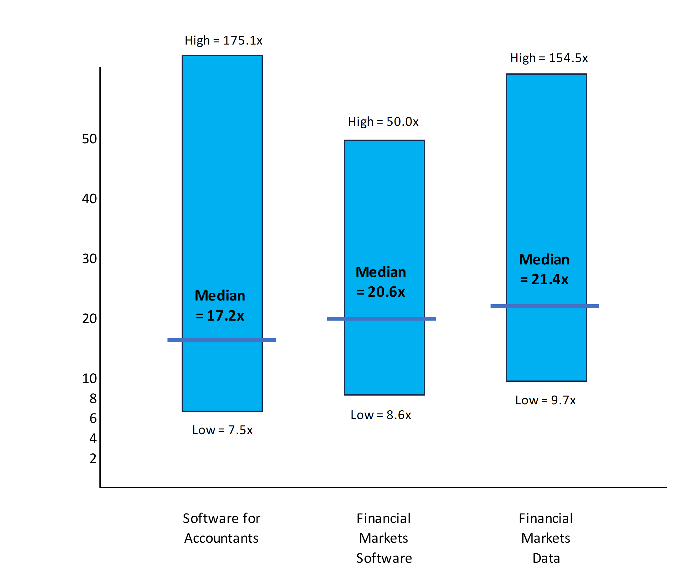 A bar chart showing the EBITDA Multiple Range with mediums for: Software for Accountants at 17.2x, Financial Markets Software at 20.6x and Financial Markets Data at 21.4x.