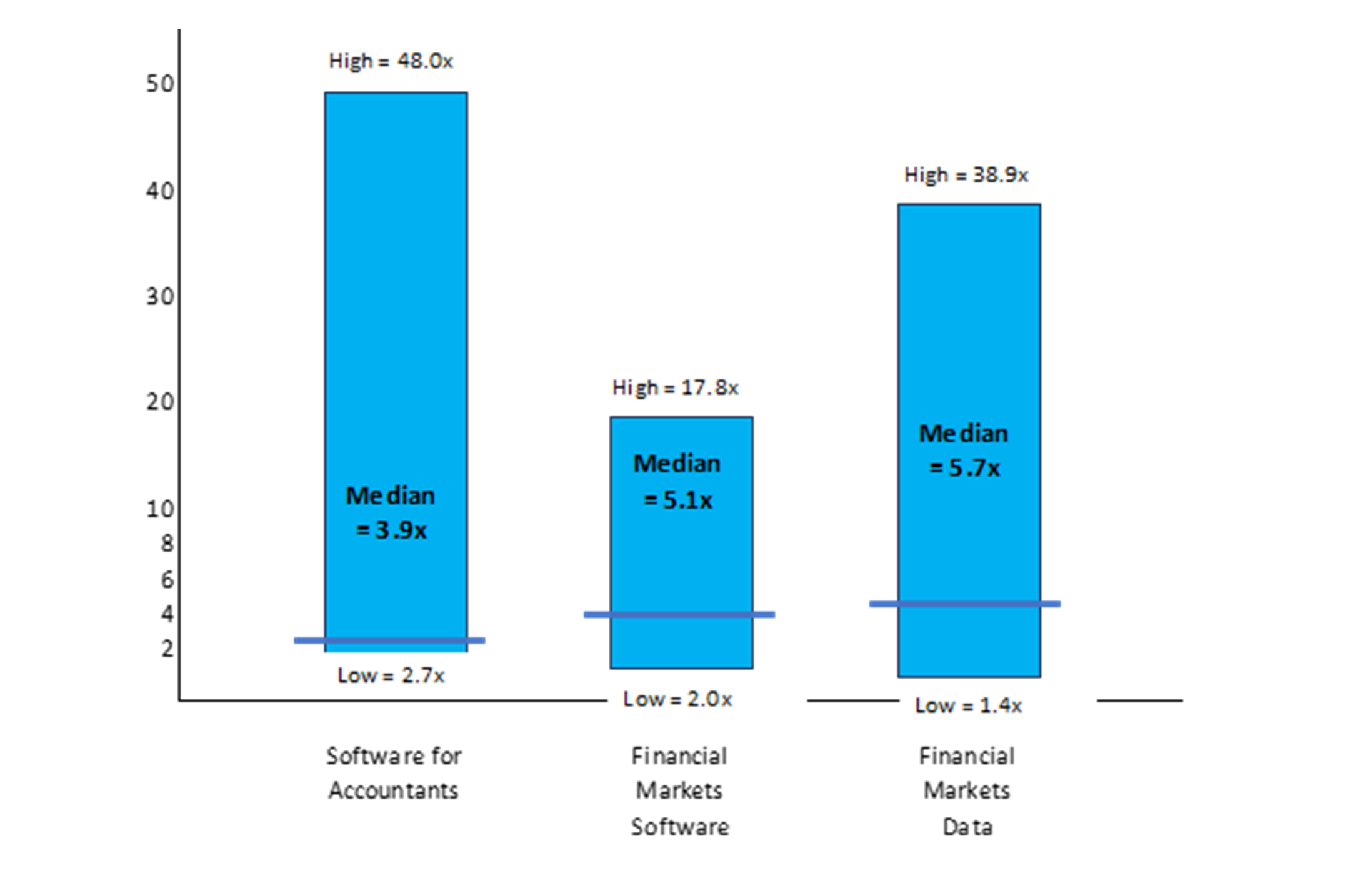 A bar chart showing the Revenue Multiple Range with mediums for: Software for Accountants at 3.9x, Financial Markets Software at 5.1x and Financial Markets Data at 5.7x.