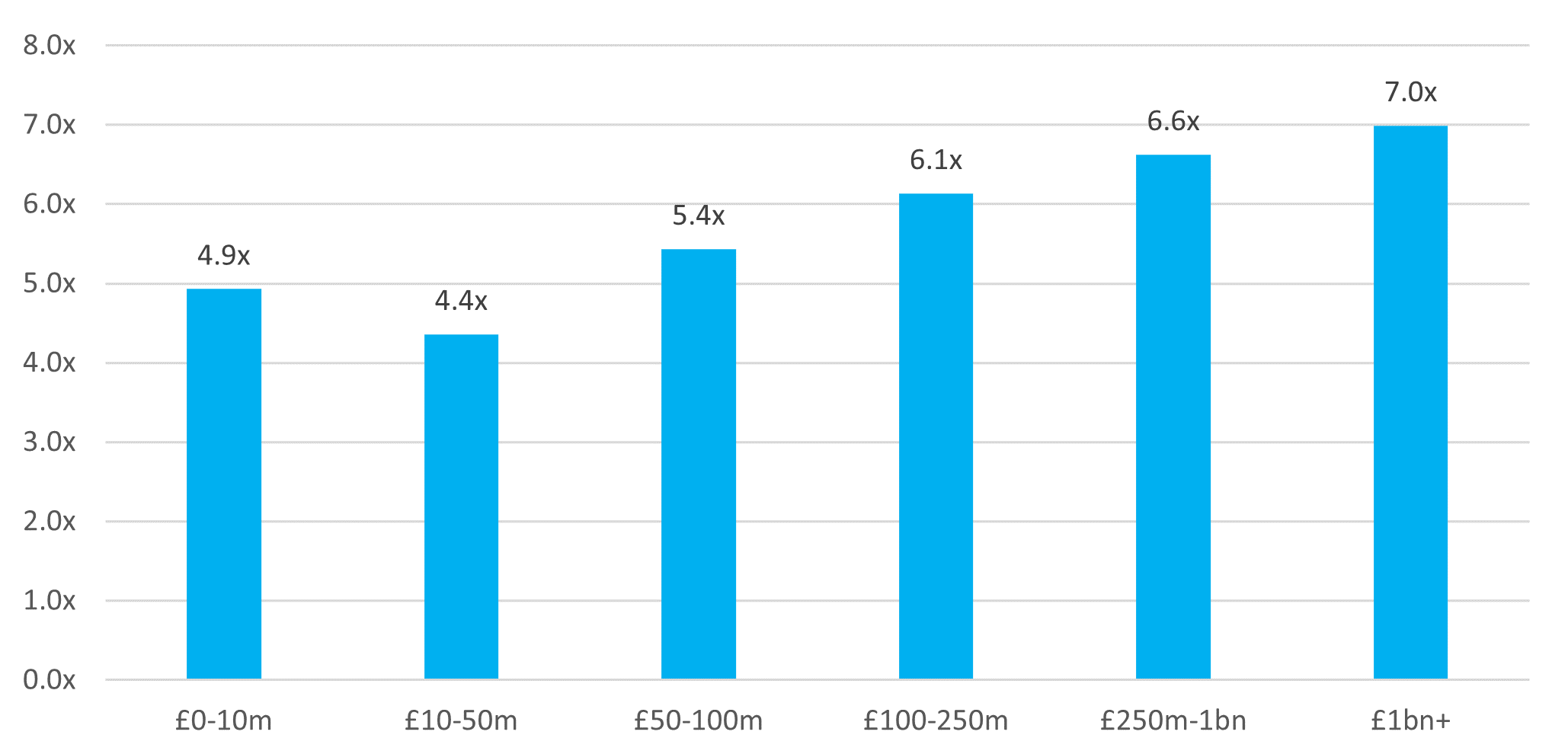 A Bar chart showing the Revenue Multiples by size band. The lowest multiple was the size band between £10-50m and the highest size band was 1bn.