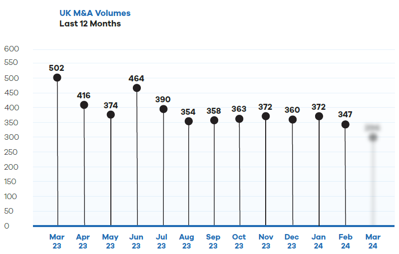 UK M&A Volumes in the last 12 months