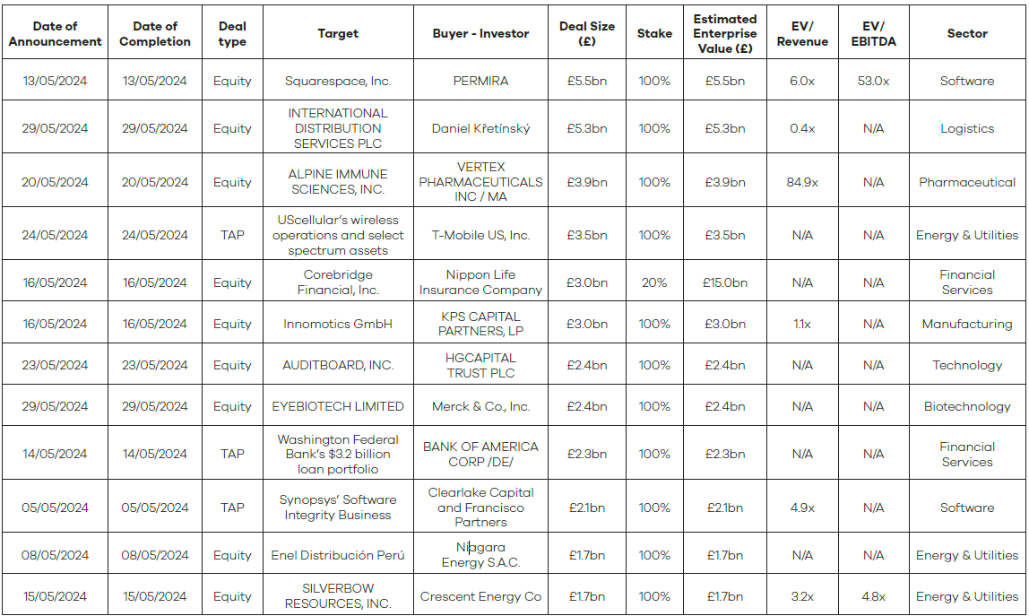 SAMPLE COMPLETED AND ANNOUNCED M&A MULTIPLES – June 2024