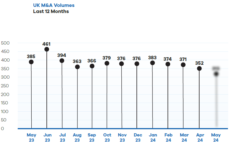 UK M&A Deal Volumes - Last 12 months (June 2024)