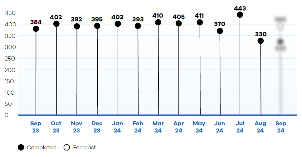 UK M&A Volume in the Last 12 months